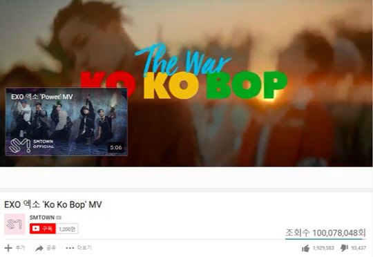 12일 지난 7월 발매된 엑소 정규 4집 앨범 '더 워'(The War)의 타이틀곡 '코코밥'조회수 1억 건을 넘겼다.<엑소 '코코밥' 유튜브 뮤직비디오 영상 캡쳐>